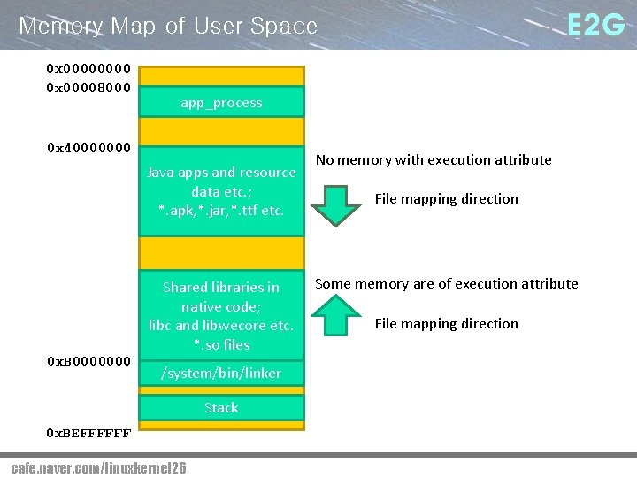 Memory Map of User Space 0 x 00008000 app_process 0 x 40000000 Java apps