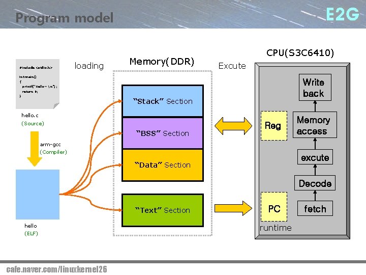 Program model #include <stdio. h> loading Memory(DDR) CPU(S 3 C 6410) Excute int main()