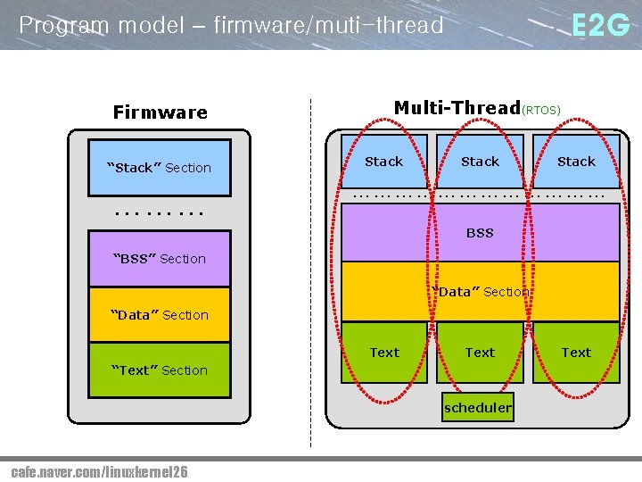 Program model – firmware/muti-thread Firmware “Stack” Section ……… Multi-Thread(RTOS) Stack ……………… BSS “BSS” Section