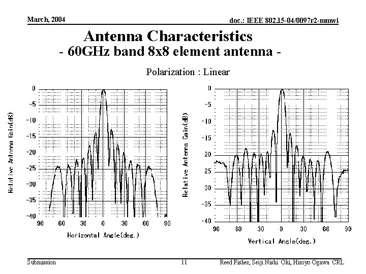 March, 2004 doc. : IEEE 802. 15 -04/0097 r 2 -mmwi Antenna Characteristics -