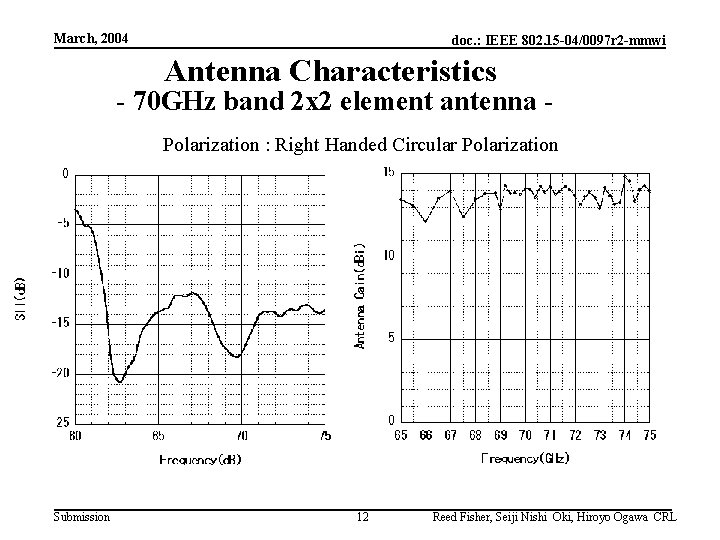 March, 2004 doc. : IEEE 802. 15 -04/0097 r 2 -mmwi Antenna Characteristics -