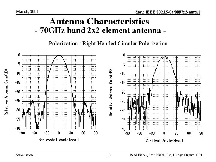 March, 2004 doc. : IEEE 802. 15 -04/0097 r 2 -mmwi Antenna Characteristics -