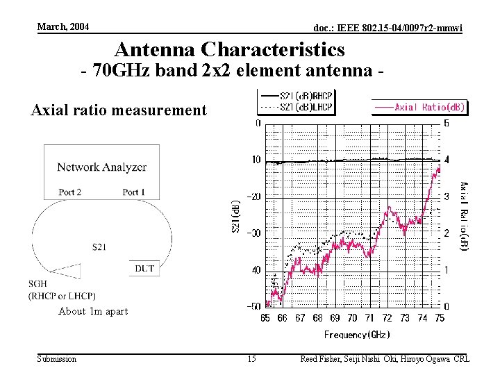 March, 2004 doc. : IEEE 802. 15 -04/0097 r 2 -mmwi Antenna Characteristics -