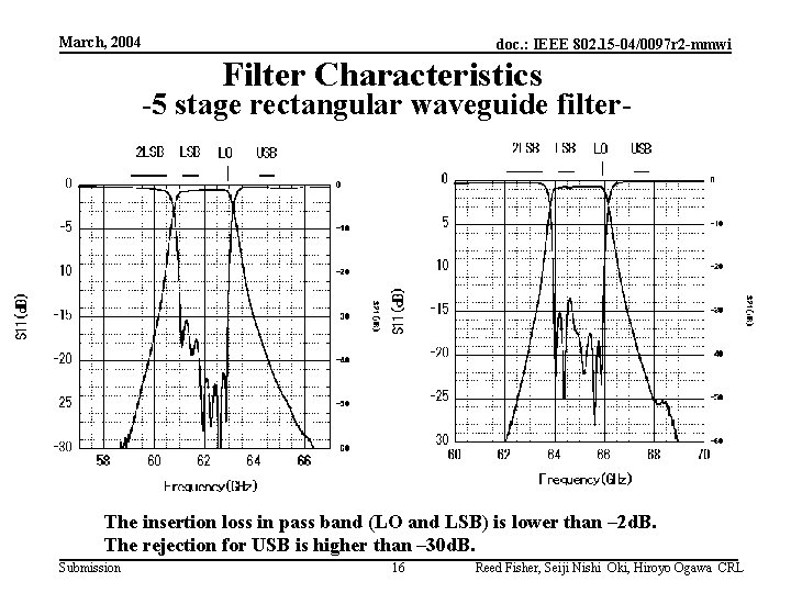 March, 2004 doc. : IEEE 802. 15 -04/0097 r 2 -mmwi Filter Characteristics -5