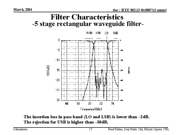 March, 2004 doc. : IEEE 802. 15 -04/0097 r 2 -mmwi Filter Characteristics -5