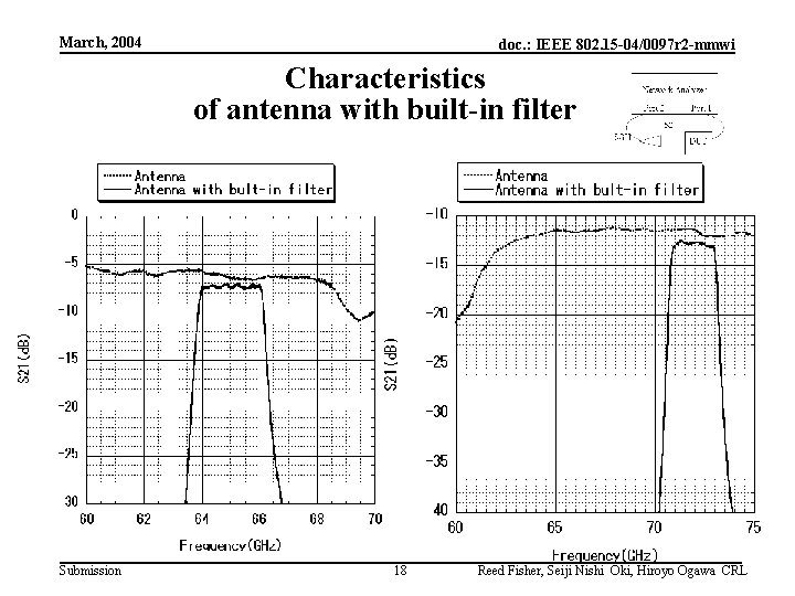 March, 2004 doc. : IEEE 802. 15 -04/0097 r 2 -mmwi Characteristics of antenna