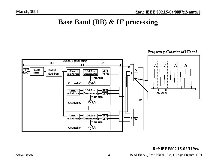 March, 2004 doc. : IEEE 802. 15 -04/0097 r 2 -mmwi Base Band (BB)