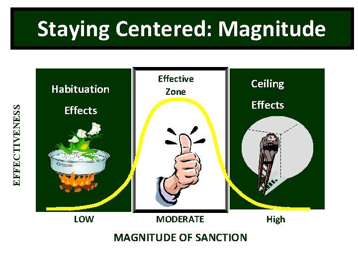 Staying Centered: Magnitude EFFECTIVENESS Habituation Effective Zone Effects LOW MODERATE MAGNITUDE OF SANCTION Ceiling