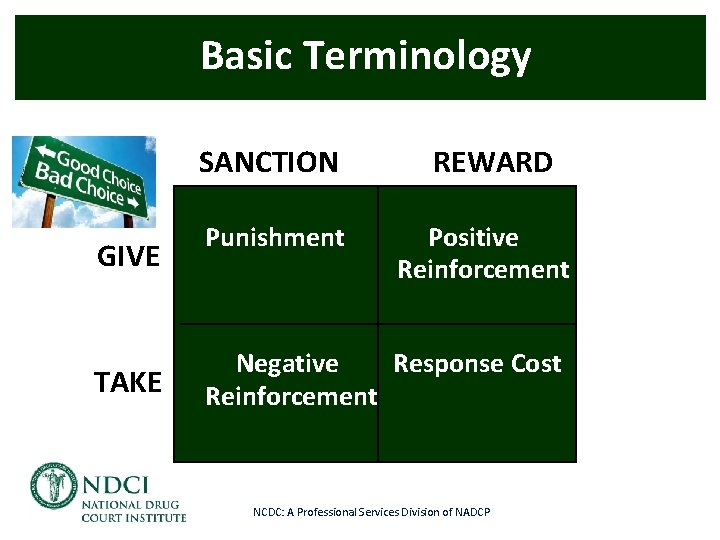 Basic Terminology SANCTION GIVE TAKE Punishment REWARD Positive Reinforcement Negative Response Cost Reinforcement NCDC: