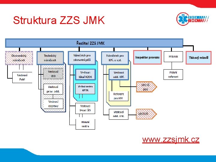 Struktura ZZS JMK Inspektor provozu Tiskový mluvčí www. zzsjmk. cz 
