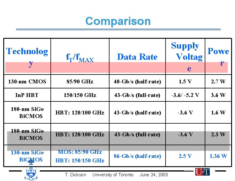 Comparison Supply Powe Voltag r e Technolog y f. T/f. MAX Data Rate 130