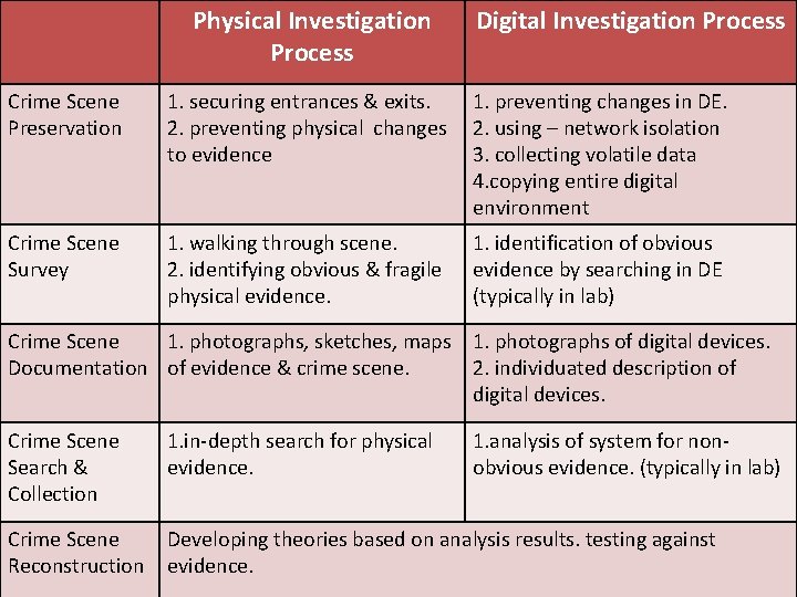 Physical Investigation Process Digital Investigation Process Crime Scene Preservation 1. securing entrances & exits. Physical Investigation Process Digital Investigation Process Crime Scene Preservation 1. securing entrances & exits.