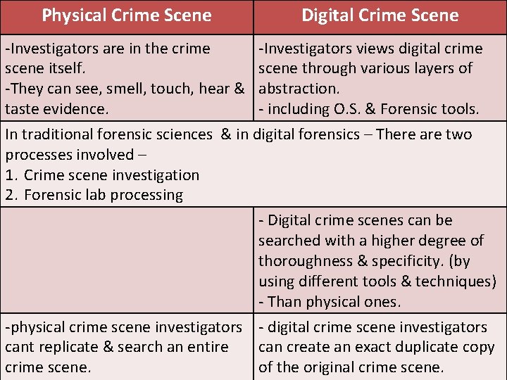 Physical Crime Scene Digital Crime Scene -Investigators are in the crime -Investigators views digital Physical Crime Scene Digital Crime Scene -Investigators are in the crime -Investigators views digital