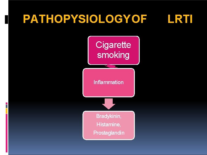 PATHOPYSIOLOGYOF Cigarette smoking Inflammation Bradykinin, Histamine, Prostaglandin LRTI 