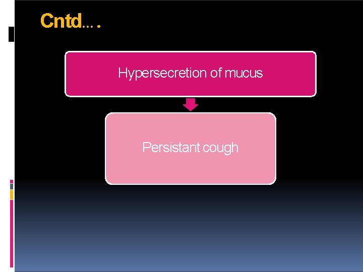 Cntd…. Hypersecretion of mucus Persistant cough 