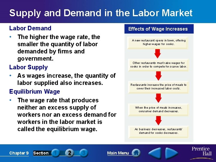 Supply and Demand in the Labor Market Labor Demand • The higher the wage