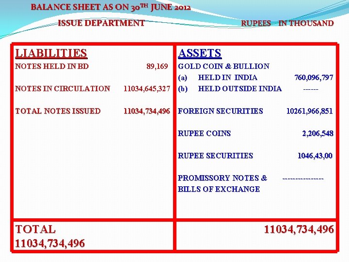 BALANCE SHEET AS ON 30 TH JUNE 2012 ISSUE DEPARTMENT RUPEES IN THOUSAND LIABILITIES