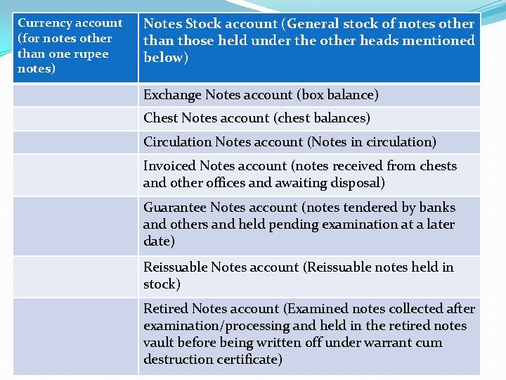 Currency account (for notes other than one rupee notes) Notes Stock account (General stock