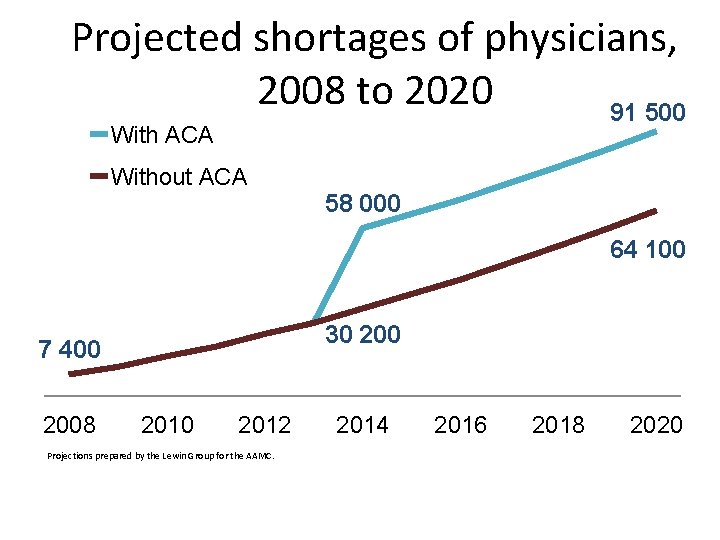Projected shortages of physicians, 2008 to 2020 91 500 With ACA Without ACA 58