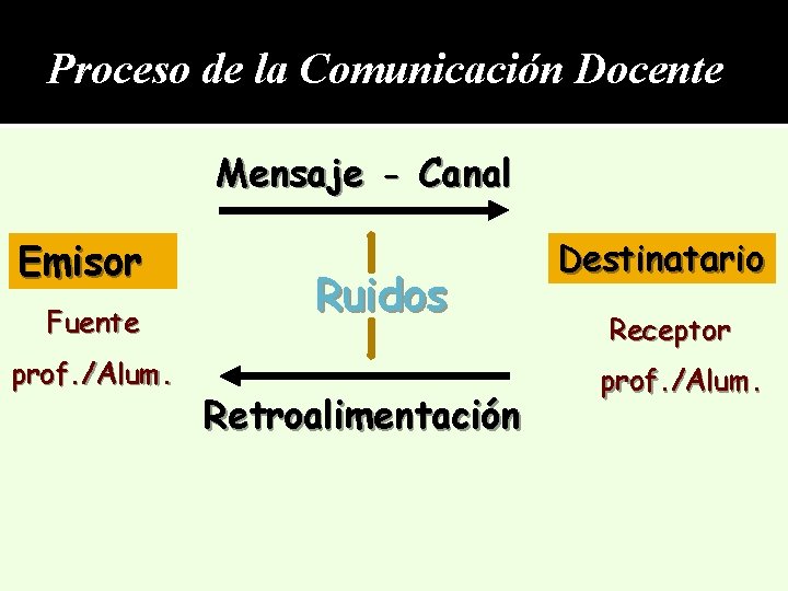 Proceso de la Comunicación Docente Mensaje - Canal Emisor Fuente prof. /Alum. Ruidos Retroalimentación