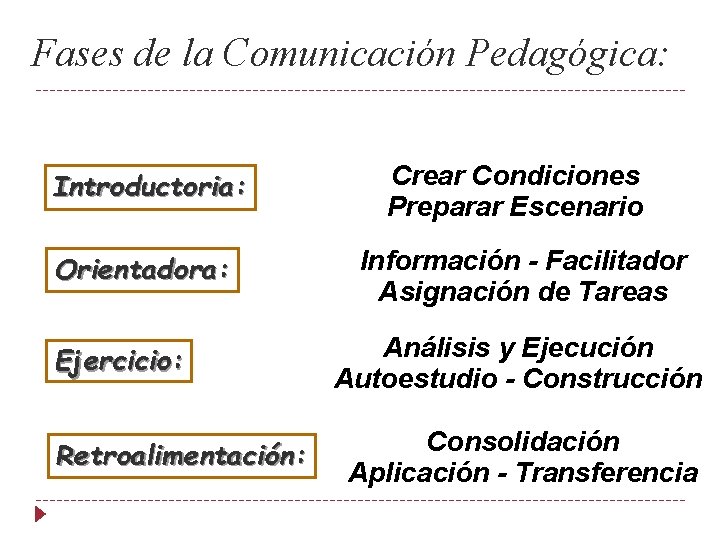Fases de la Comunicación Pedagógica: Introductoria: Crear Condiciones Preparar Escenario Orientadora: Información - Facilitador