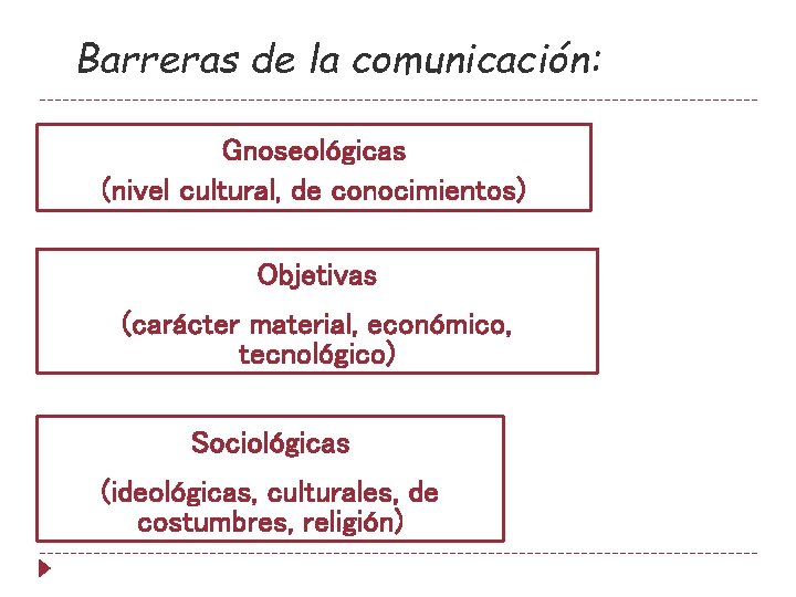 Barreras de la comunicación: Gnoseológicas (nivel cultural, de conocimientos) Objetivas (carácter material, económico, tecnológico)