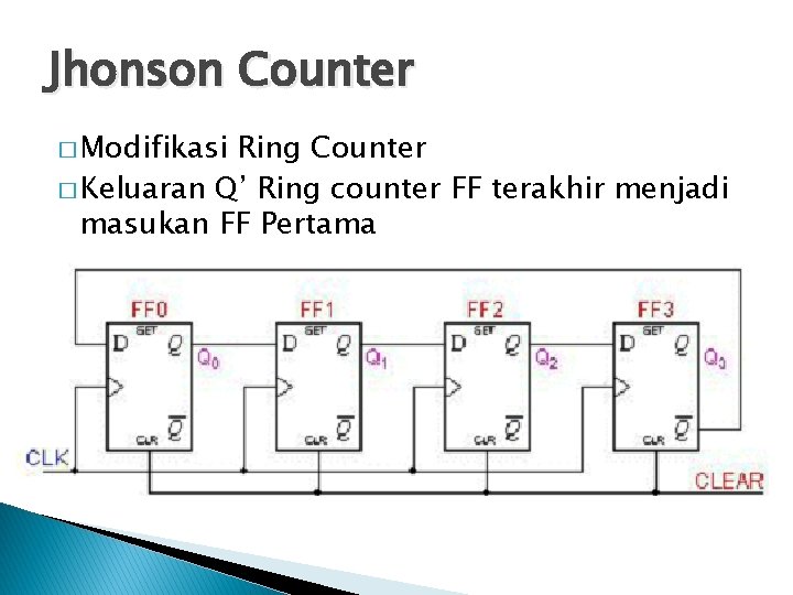 Jhonson Counter � Modifikasi Ring Counter � Keluaran Q’ Ring counter FF terakhir menjadi