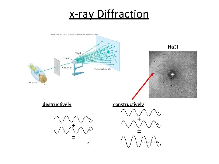 x-ray Diffraction Na. Cl destructively constructively x-ray Diffraction Na. Cl destructively constructively