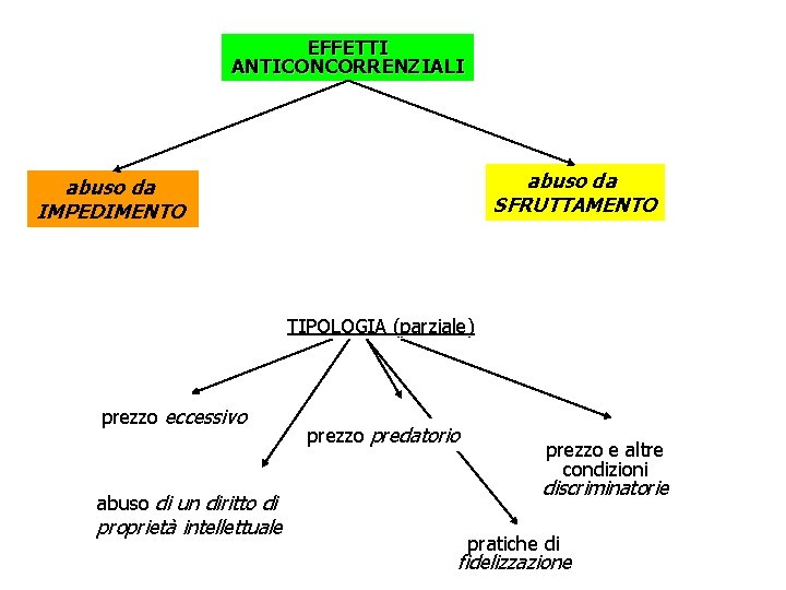 EFFETTI ANTICONCORRENZIALI abuso da SFRUTTAMENTO abuso da IMPEDIMENTO TIPOLOGIA (parziale) prezzo eccessivo abuso di