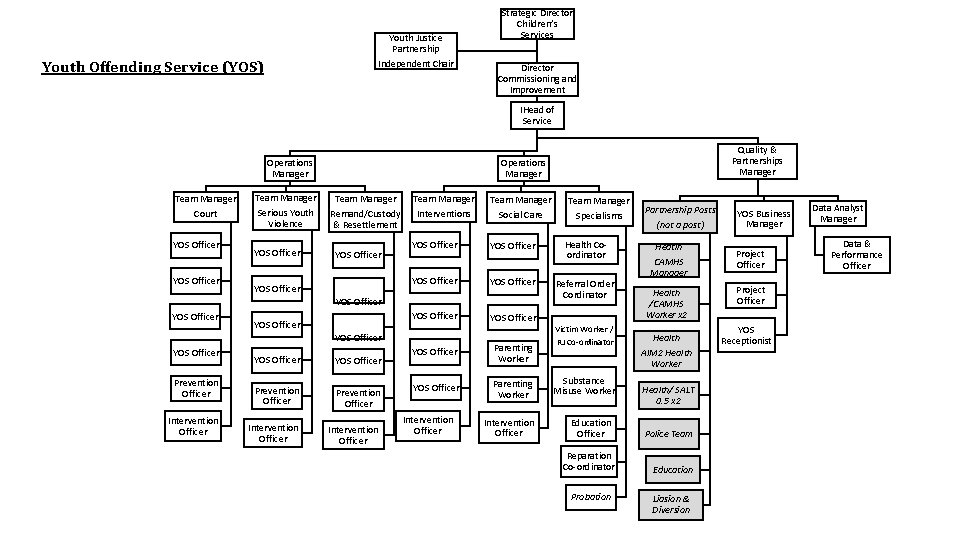 Youth Justice Partnership Independent Chair Youth Offending Service (YOS) Strategic Director Children’s Services Director
