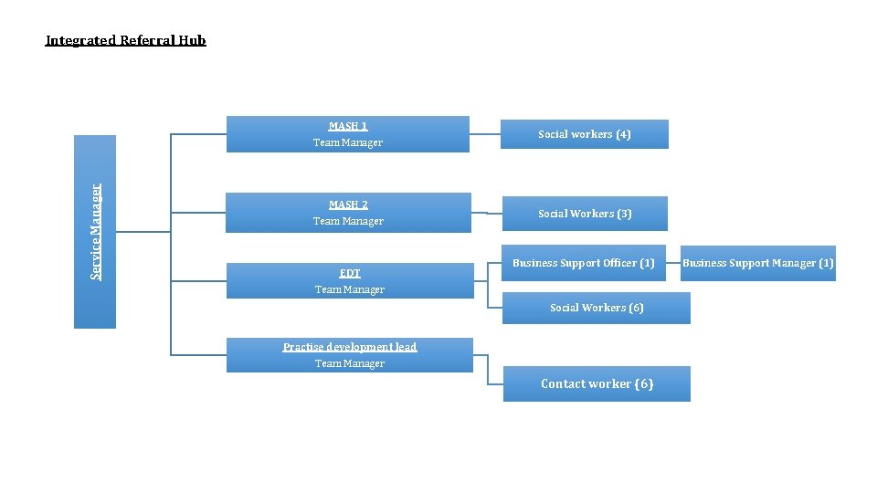 Service Manager Integrated Referral Hub MASH 1 Team Manager Social workers (4) MASH 2