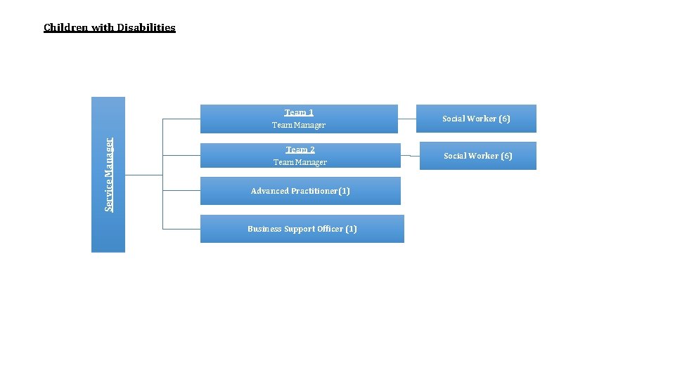 Children with Disabilities Service Manager Team 1 Team Manager Team 2 Team Manager Advanced