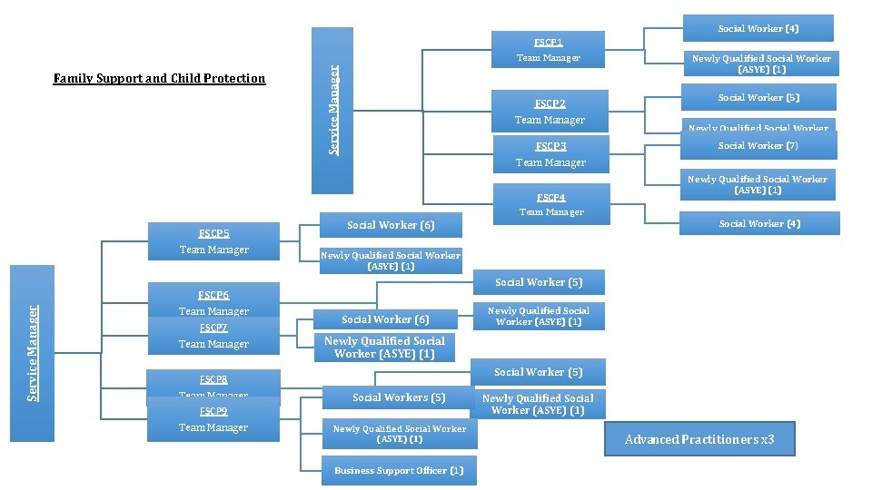 Social Worker (4) Family Support and Child Protection Service Manager FSCP 1 Team Manager