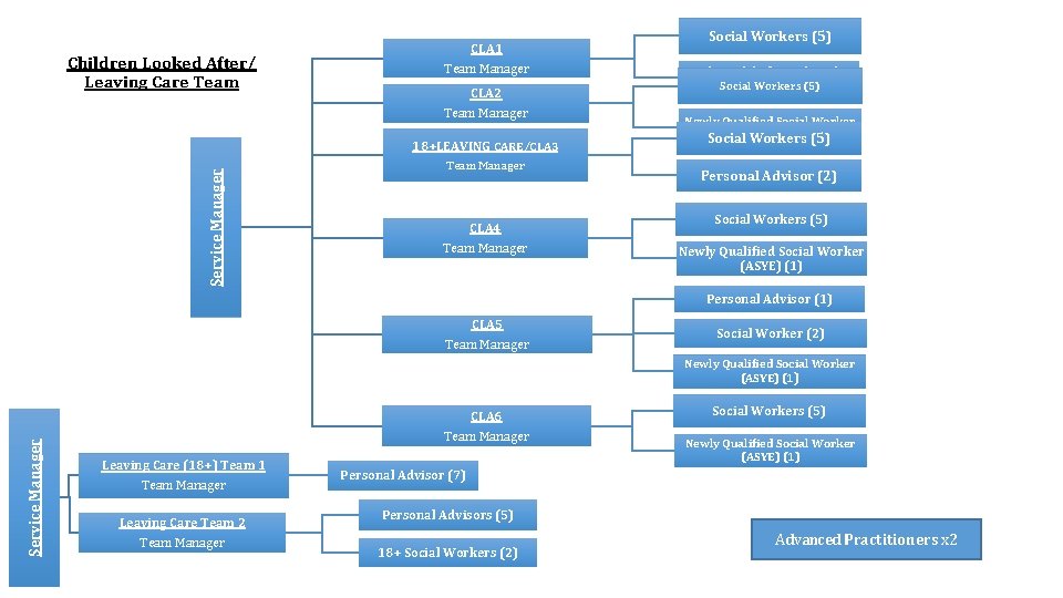Children Looked After/ Leaving Care Team CLA 1 Team Manager CLA 2 Team Manager
