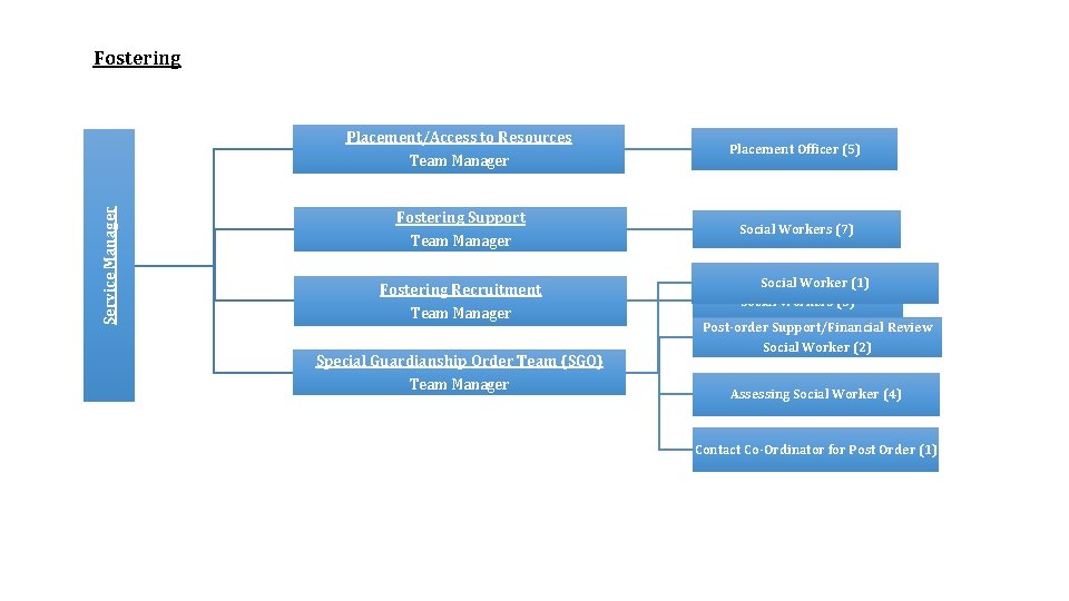Fostering Placement/Access to Resources Service Manager Team Manager Fostering Support Team Manager Fostering Recruitment