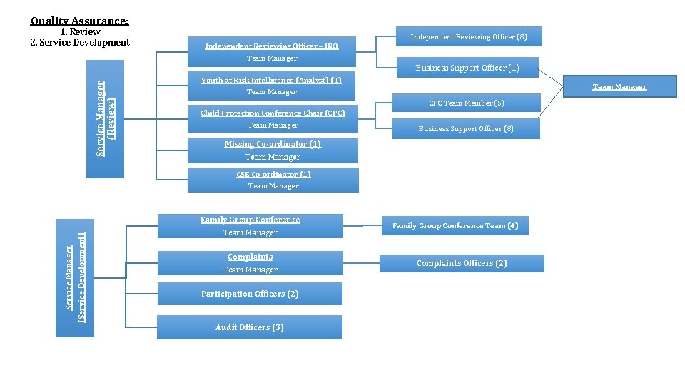 Quality Assurance: 1. Review 2. Service Development Independent Reviewing Officer (8) Independent Reviewing Officer
