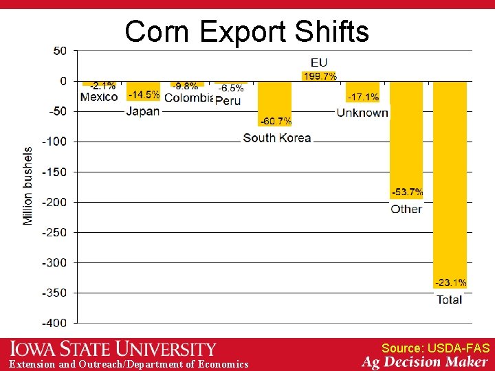 Corn Export Shifts Source: USDA-FAS Extension and Outreach/Department of Economics 