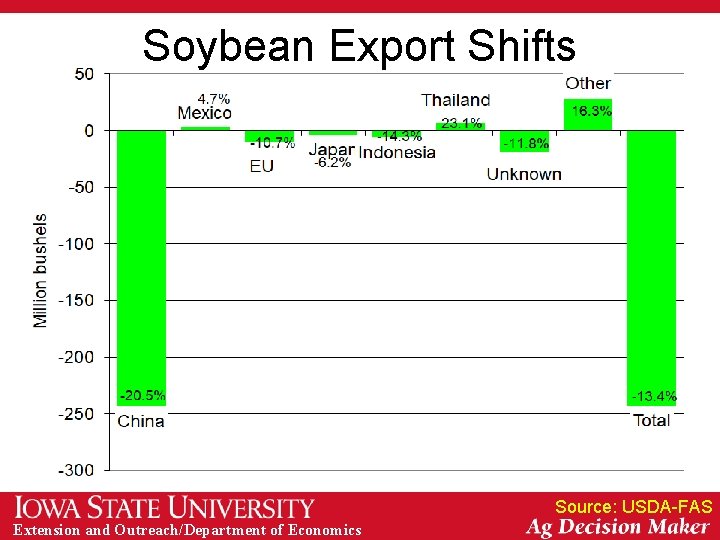 Soybean Export Shifts Source: USDA-FAS Extension and Outreach/Department of Economics 