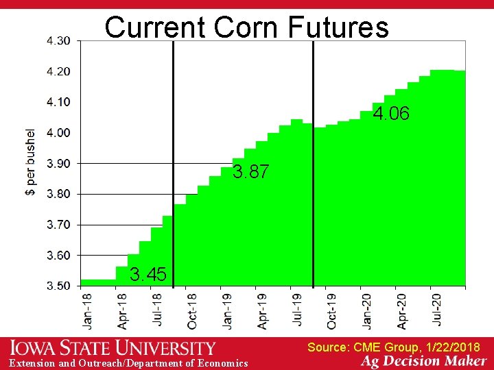 Current Corn Futures 4. 06 3. 87 3. 45 Source: CME Group, 1/22/2018 Extension