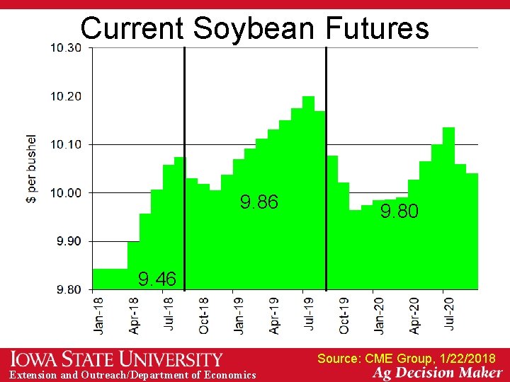 Current Soybean Futures 9. 86 9. 80 9. 46 Source: CME Group, 1/22/2018 Extension