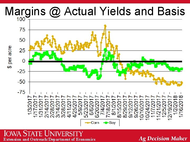 Margins @ Actual Yields and Basis Extension and Outreach/Department of Economics 