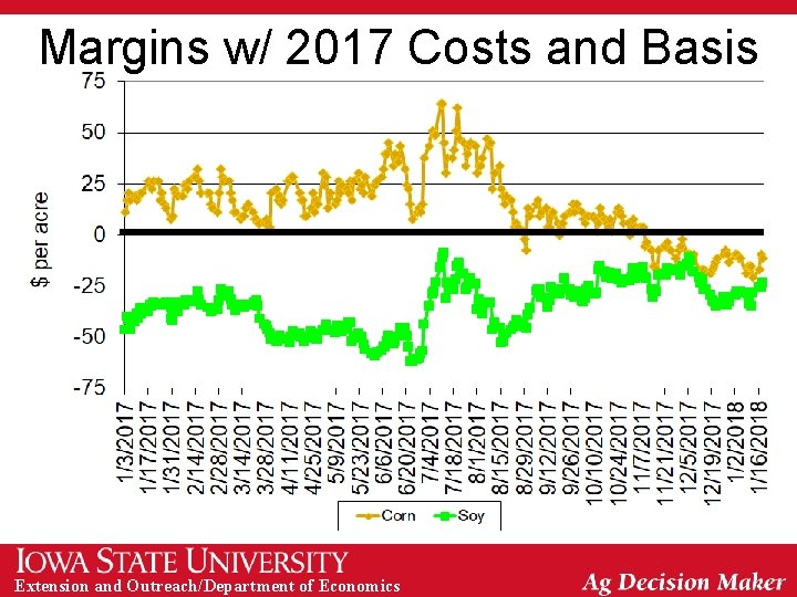 Margins w/ 2017 Costs and Basis Extension and Outreach/Department of Economics 