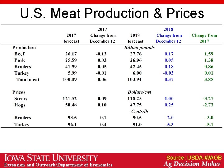 U. S. Meat Production & Prices Source: USDA-WAOB Extension and Outreach/Department of Economics 