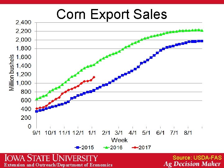 Corn Export Sales Source: USDA-FAS Extension and Outreach/Department of Economics 