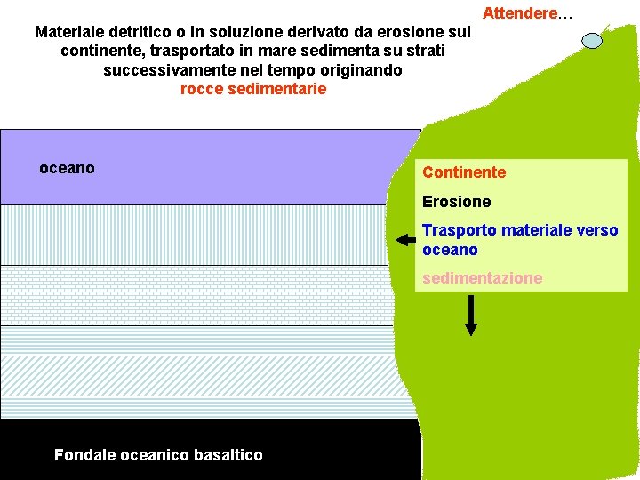 Attendere… Materiale detritico o in soluzione derivato da erosione sul continente, trasportato in mare