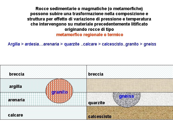 Rocce sedimentarie o magmatiche (o metamorfiche) possono subire una trasformazione nella composizione e struttura