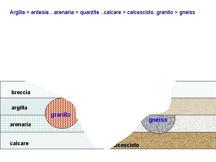 Argilla > ardesia…arenaria > quarzite. . calcare > calcescisto. . granito > gneiss breccia