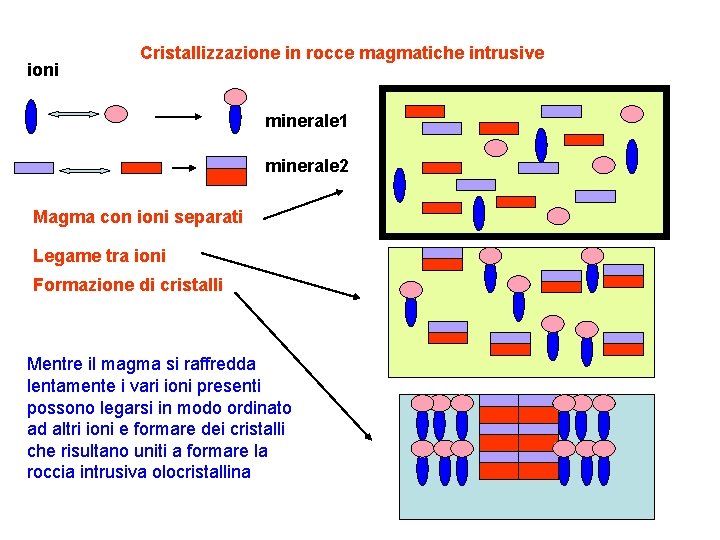 ioni Cristallizzazione in rocce magmatiche intrusive minerale 1 minerale 2 Magma con ioni separati