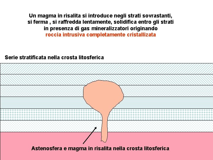 Un magma in risalita si introduce negli strati sovrastanti, si ferma , si raffredda