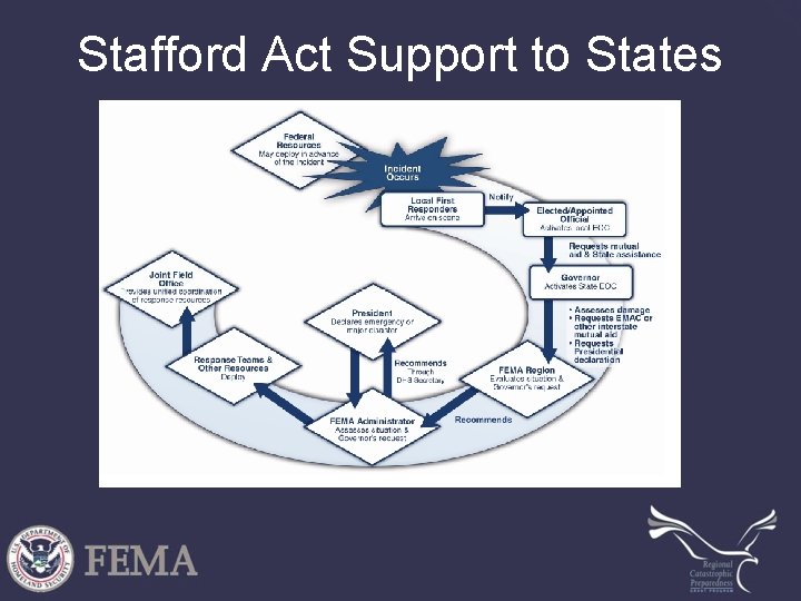 Stafford Act Support to States 